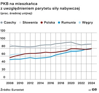 PKB na mieszkańca z uwzględnieniem parytetu siły nabywczej