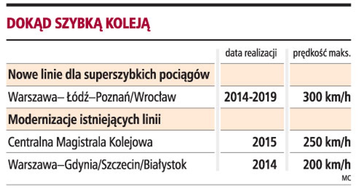 Dokąd szybką koleją