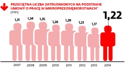 Przeciętna liczba pracowników zatrudnionych na umowę o pracę w mikroprzedsiębiorstwach