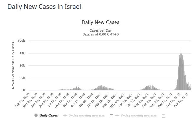 Izrael - liczba przypadków COVID-19 / źródło: worldometers.info