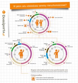 Raport: Kobiety na rynku nieruchomości