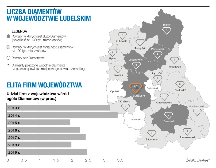 Diamenty Forbesa 2021 - woj. lubelskie