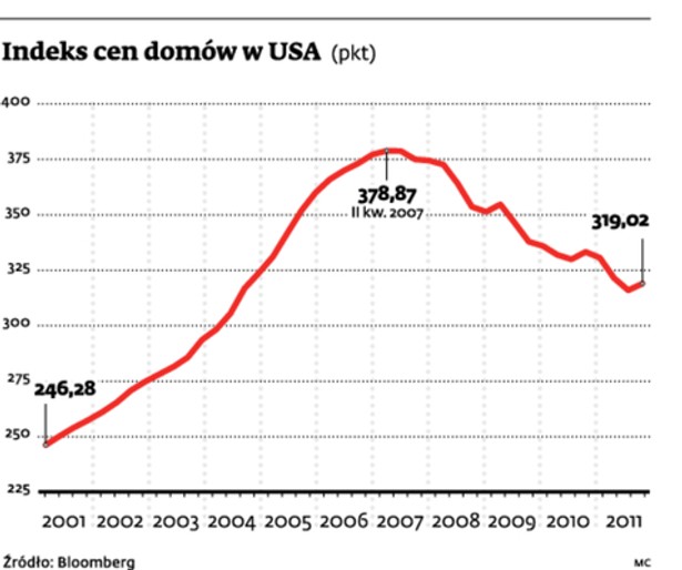 Indeks cen domów w USA (pkt)