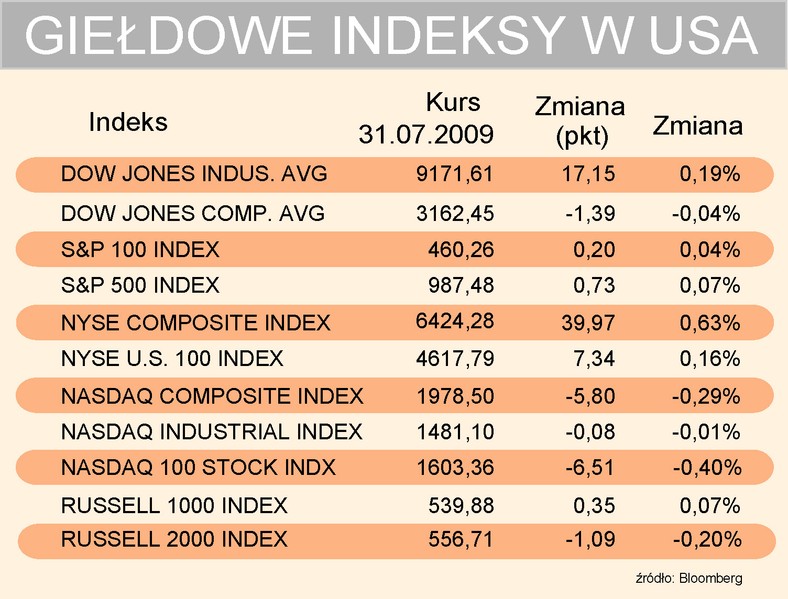 Indeksy USA 31-07-2009