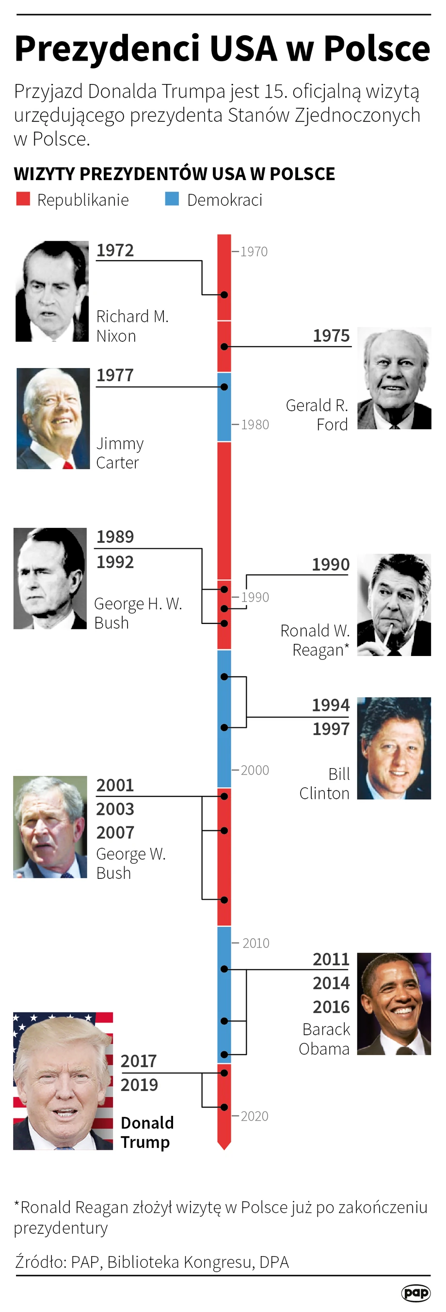 Urzędujący prezydenci USA gościli w Polsce 14 razy. Trzech z nich - Richard Nixon, Gerald Ford i Jimmy Carter - odwiedzili nas jednokrotnie. George H.W. Bush i Bill Clinton - po dwa razy. Trzy razy byli w Polsce: George W. Bush oraz Barack Obama. W dniach 31 sierpnia - 2 września po raz drugi wizytę w Warszawie złoży Donald Trump.