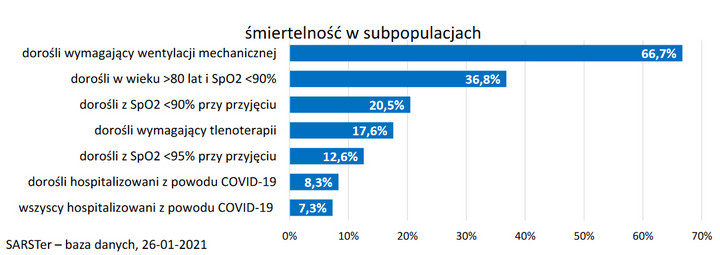 Koronawirus w Polsce. Śmiertelność wśród hospitalizowanych 