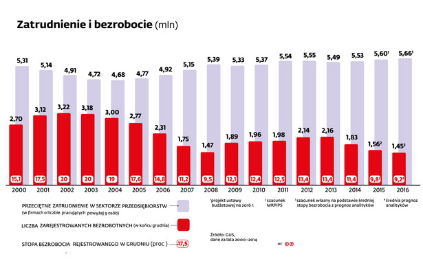 Zatrudnienie i bezrobocie w Polsce