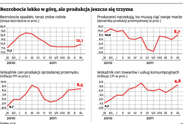 Bezrobocie lekko w górę, ale produkcja jeszcze się trzyma