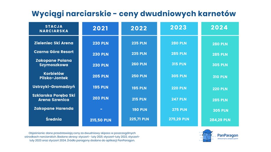 Tak się zmieniały ceny karnetów