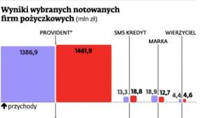 Wyniki wybranych notowanych firm pożyczkowych (mln zł).