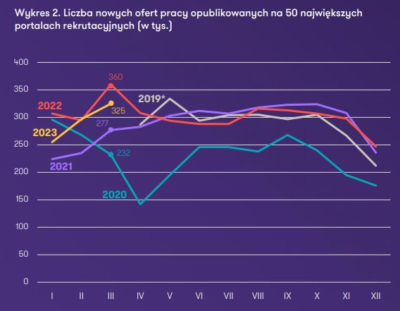 Liczba nowych ofert pracy w kolejnych miesiącach