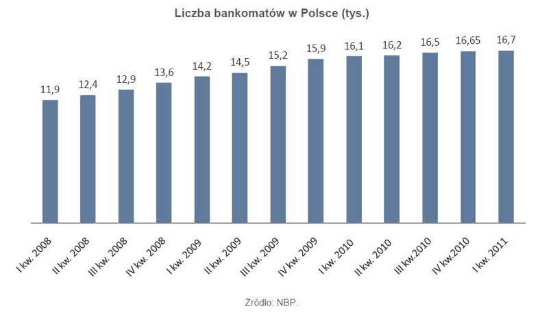 Liczba bankomatów w Polsce