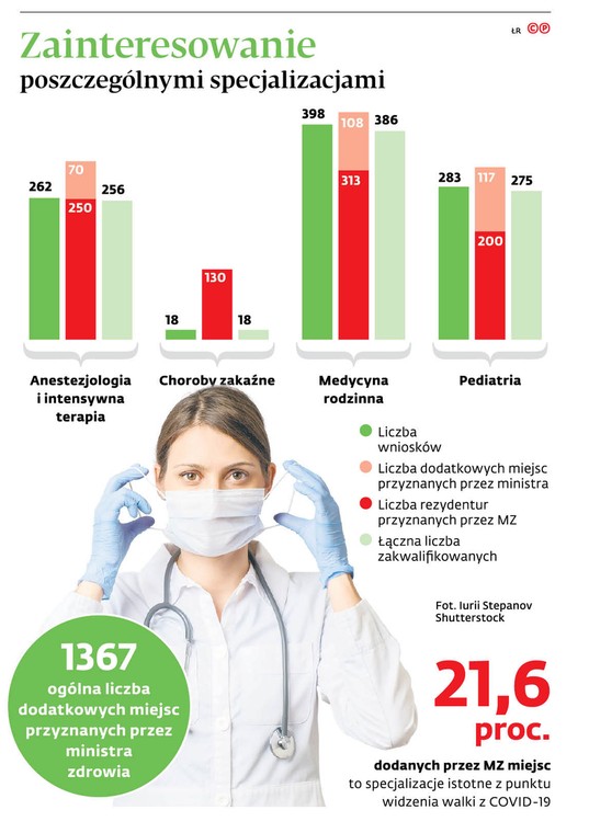 Zainteresowanie poszczególnymi specjalizacjami