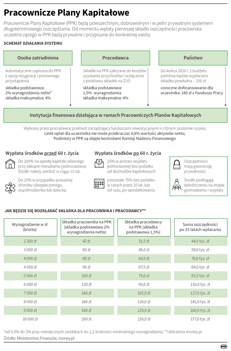 Pracownicze Plany Kapitałowe