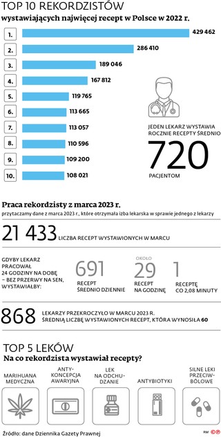 TOP 10 rekordzistów wystawiających najwięcej recept w Polsce w 2022 r.