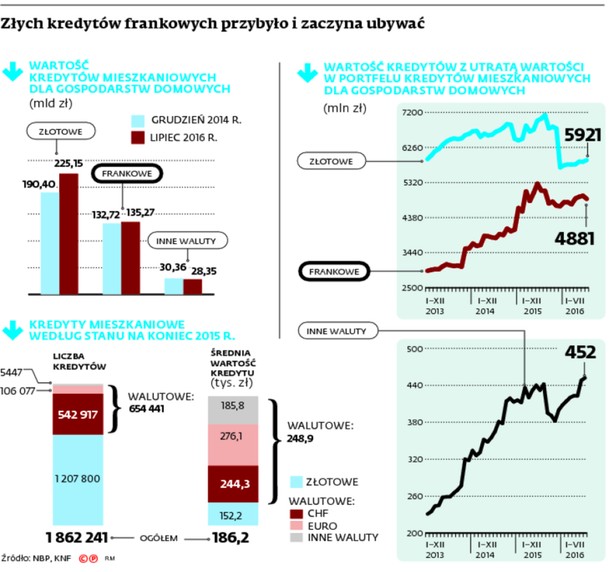 Złych kredytów frankowych przybyło i zaczyna ubywać