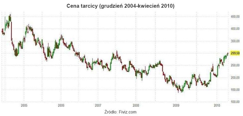 Cena tarcicy od grudnia 2004 r. do kwietnia 2010 r.