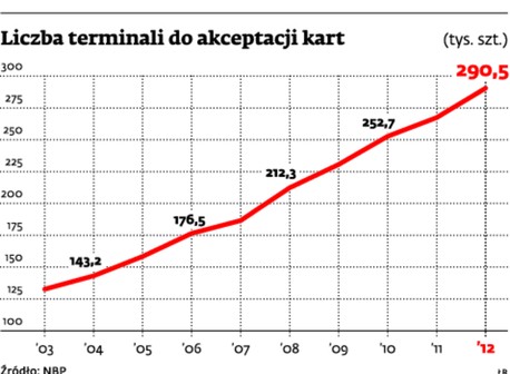 Liczba terminali do akceptacji kart