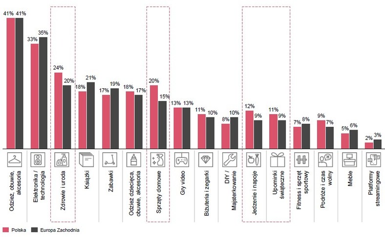 Raport „Black Friday i wyprzedaże przedświąteczne: konsumenci w Polsce szykują portfele”, 2023, PwC