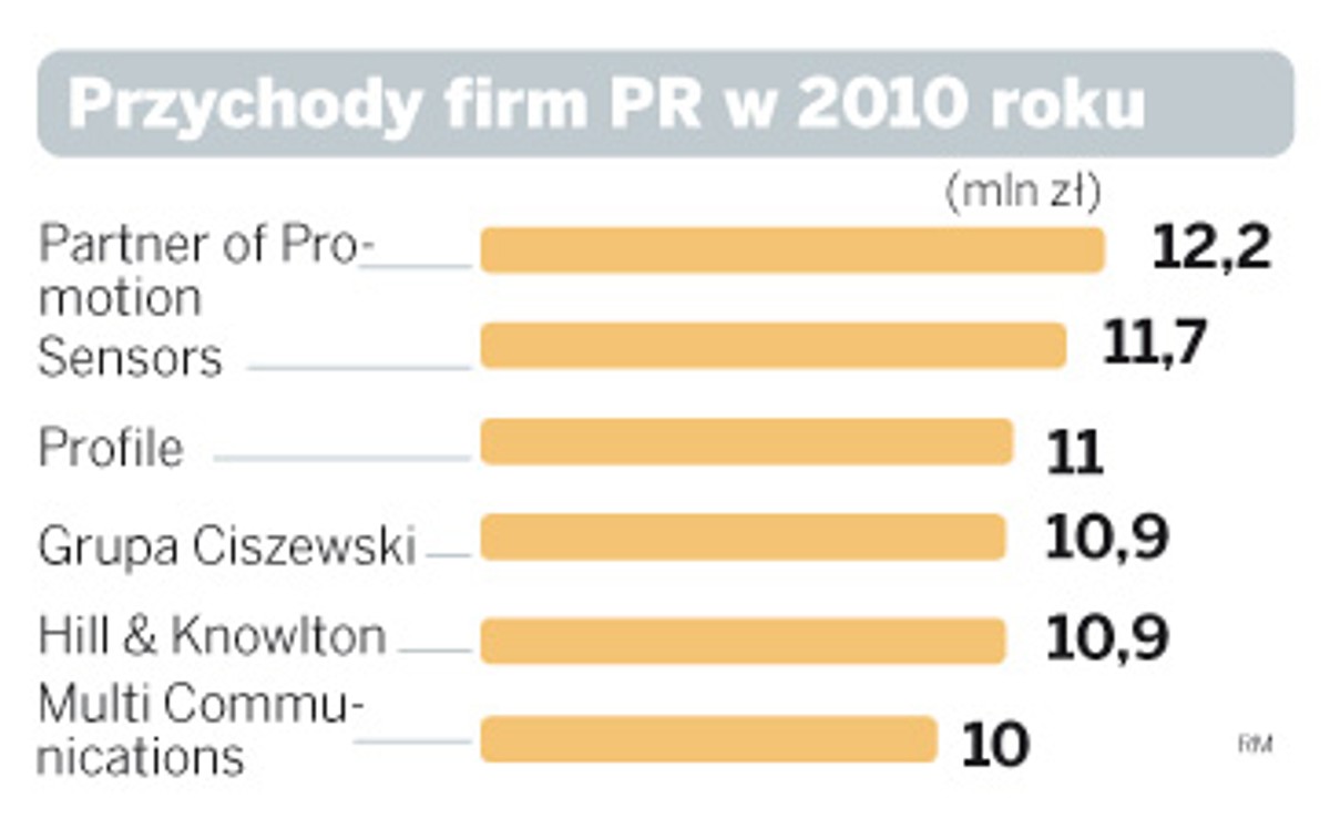 Przychody firm PR w 2010 roku