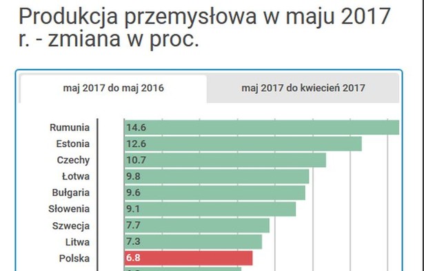 Europa Środkowo-Wschodnia liderem wzrostów. Eurostat podał dane o produkcji przemysłowej