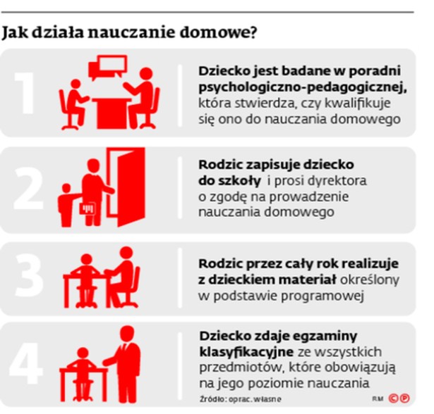 Jak działa nauczanie domowe?