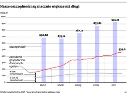 Kredyt czy lokata? Statystyczny Polak więcej oszczędza niż pożycza