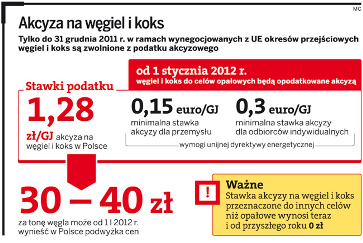 Akcyza na węgiel i koks