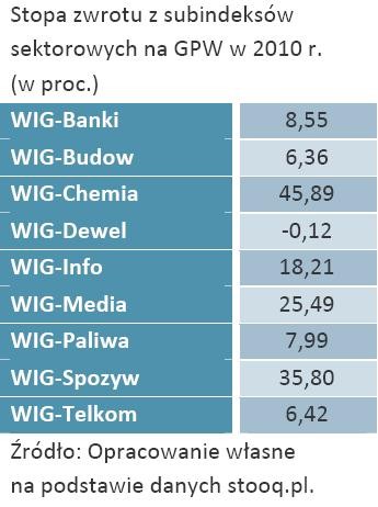 Stopa zwrotu z subindeksów sektorowych na GPW w 2010 r. (w proc.)