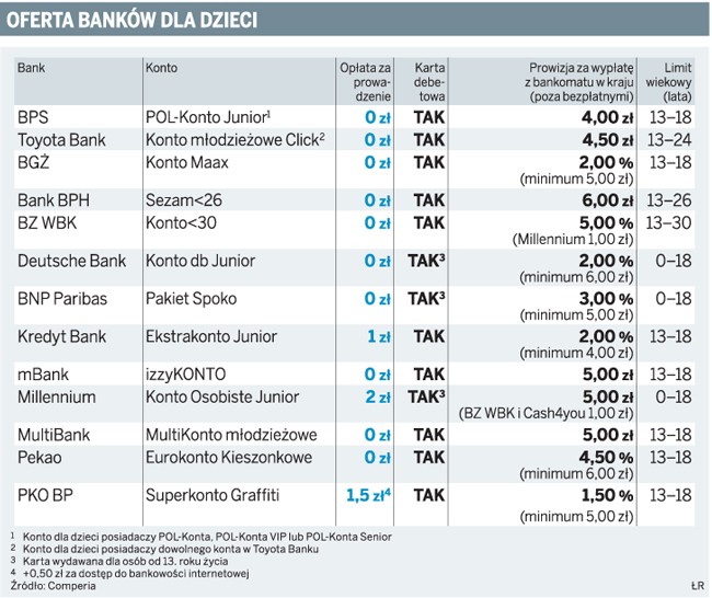 Oferta banków dla dzieci