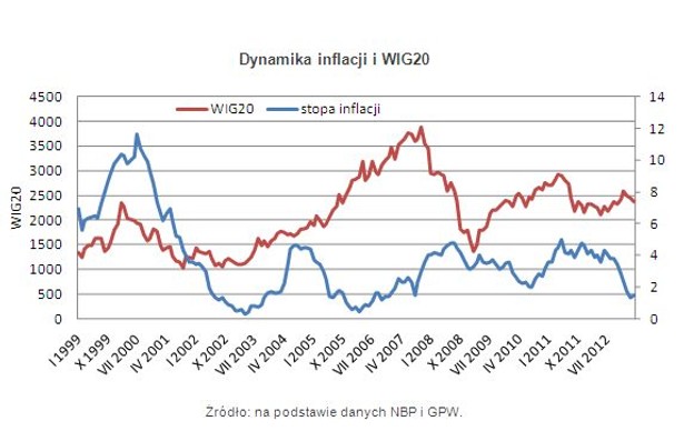 Dynamika inflacji i WIG20