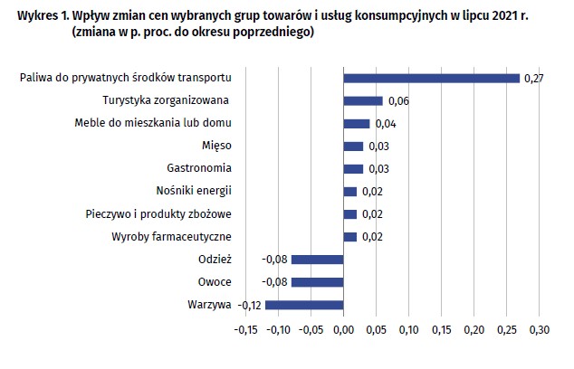 Wpływ zmian cen wybranych grup towarów i usług konsumpcyjnych w lipcu 2021 r.