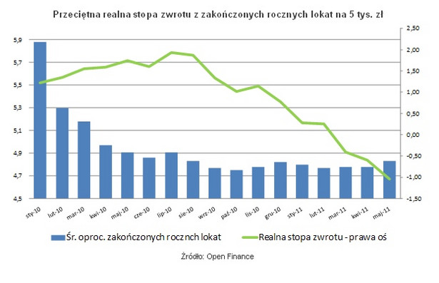 Przeciętna realna stopa zwrotu z zakończonych rocznych lokat na 5 tys. zł, źródło Open Finance