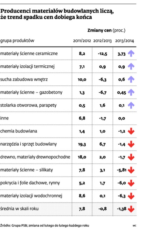 Producenci materiałów budowlanych liczą, że trend spadku cen dobiega końca