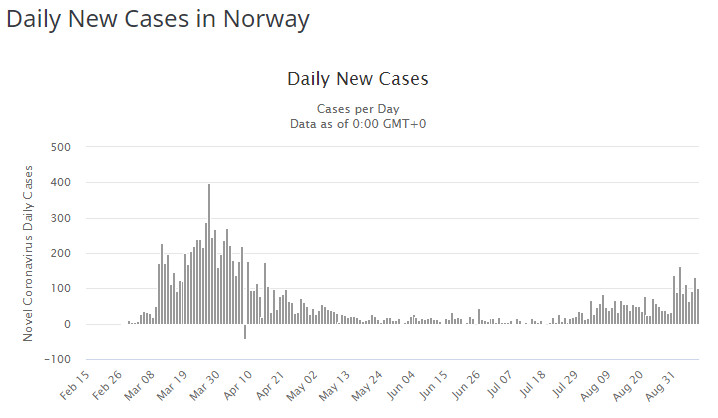 Dzienna liczba nowych przypadków zakażenia koronawirusem SARS-CoV-2 w Norwegii