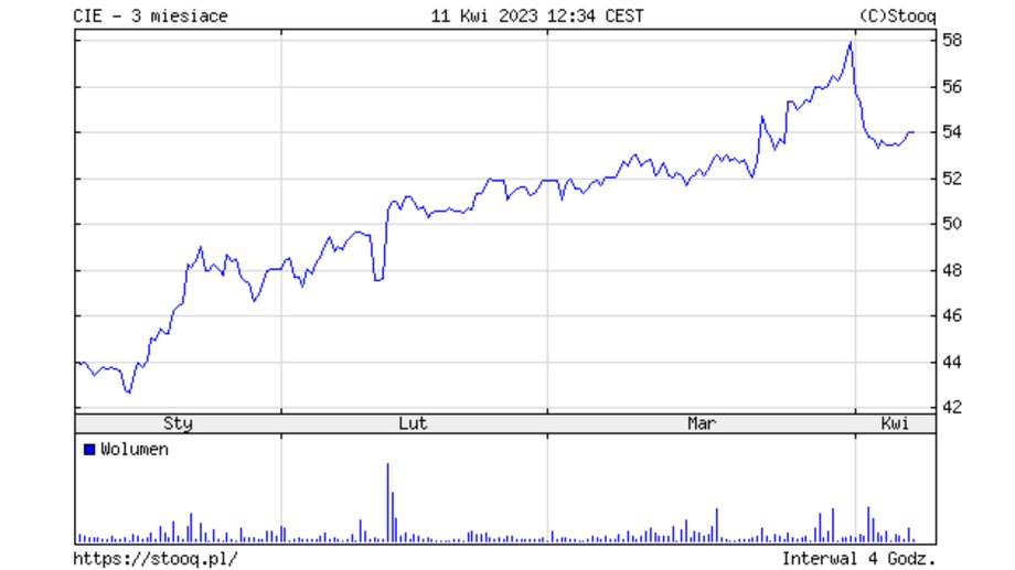 Od początku roku mocno wzrosła wartość akcji Ciechu, wzmocniona ostatnio ofertą z wezwania.