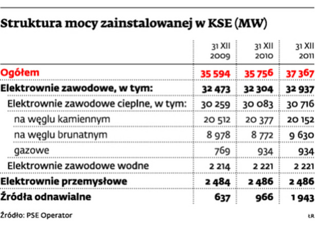 Struktura mocy zainstalowanej w KSE (MW)