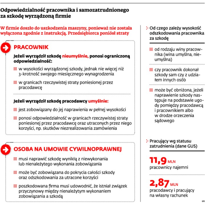 Odpowiedzialność pracownika i samozdtrudnionego za szkodę wyrządzoną firmie