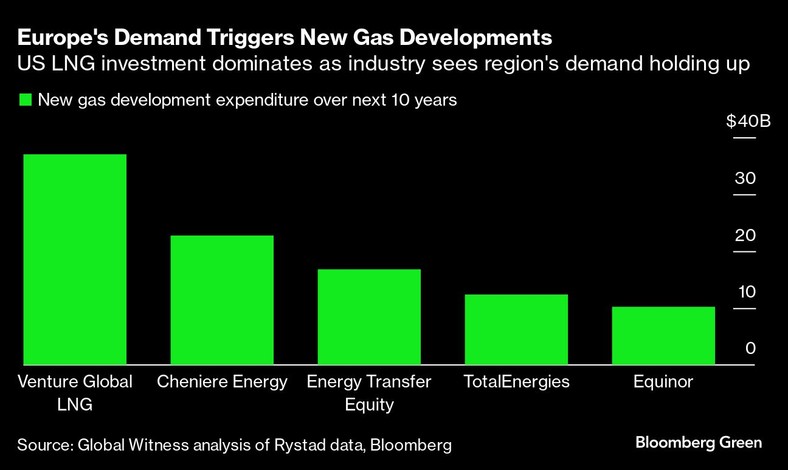 Planowane inwestycje w produkcję gazu LNG w ciągu najbliższej dekady