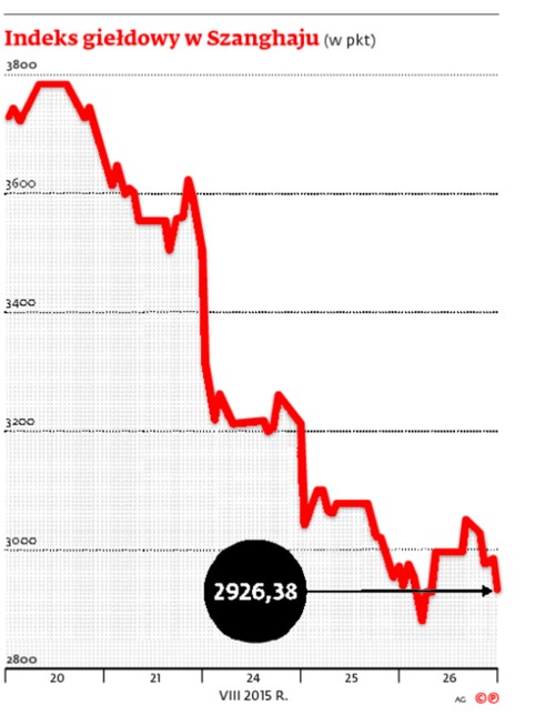 Indeks giełdowy w Szanghaju
