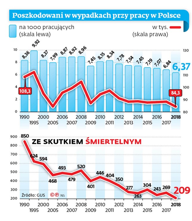 Poszkodowani w wypadkach przy pracy w Polsce