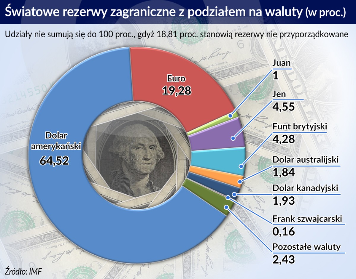 Światowe rezerwy (graf. Obserwator Finasowy)