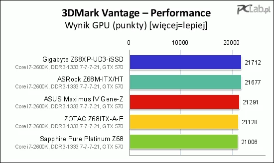 W teście GPU zróżnicowanie wyników było już nieco większe