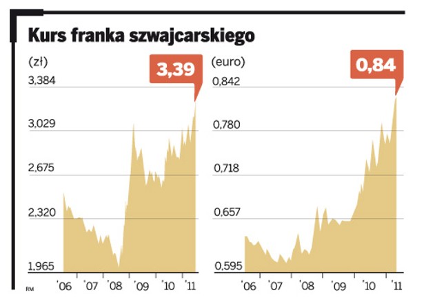 Kurs franka szwajcarskiego