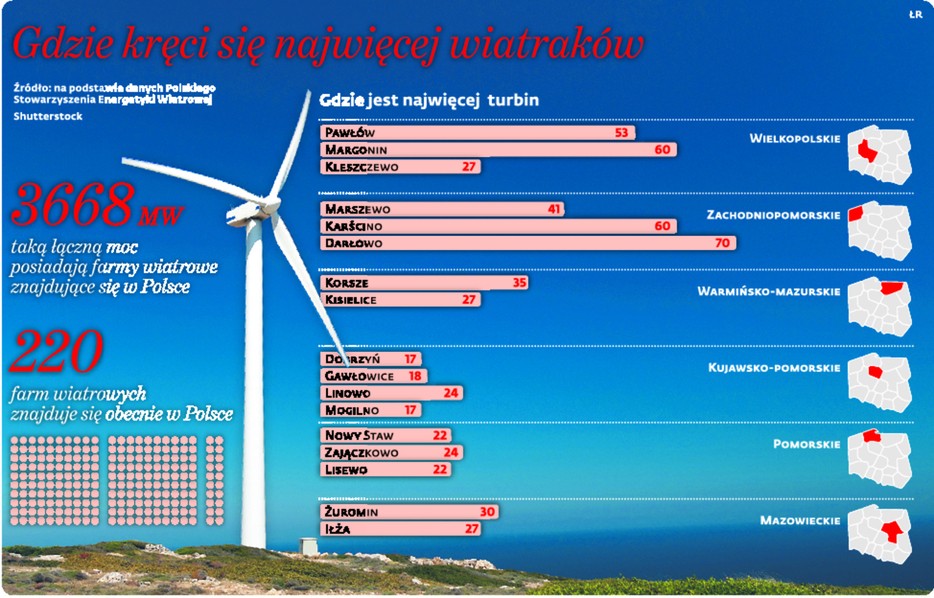 Gdzie kręci się najwięcej wiatraków