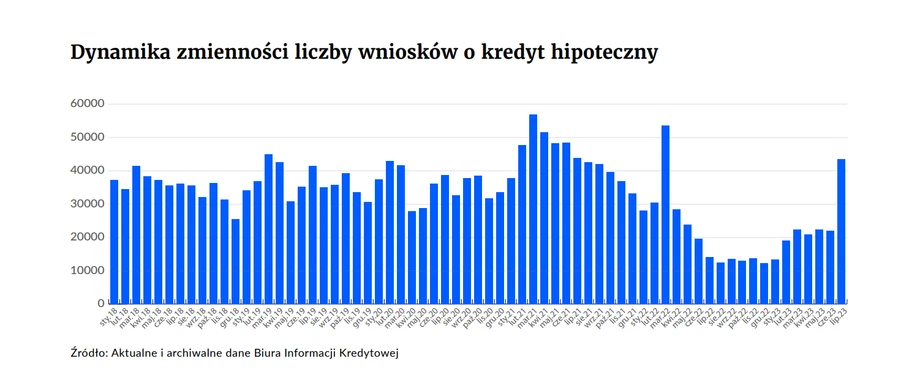 Dynamika zmienności liczby wniosków o kredyt hipoteczny