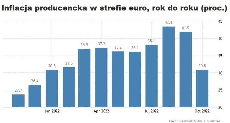 Rynek liczy na to, że szczyt inflacji producenckiej w strefie euro mamy już za sobą.