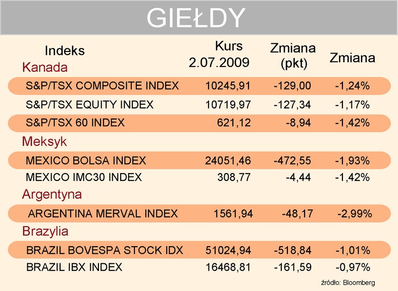 Indeksy 2-07-2009