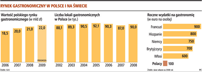 Rynek gastronomiczny w Polsce i na świecie