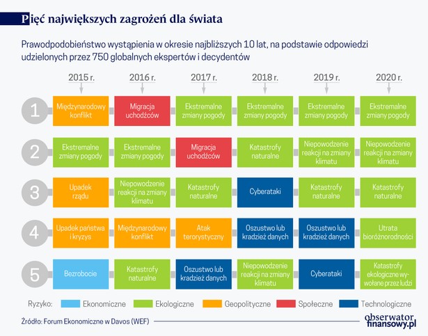 Pięc największych zagrożeń dla świata (graf. Obserwator Finansowy)